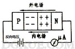 加反向電壓時PN結(jié)變寬，反向電流很小